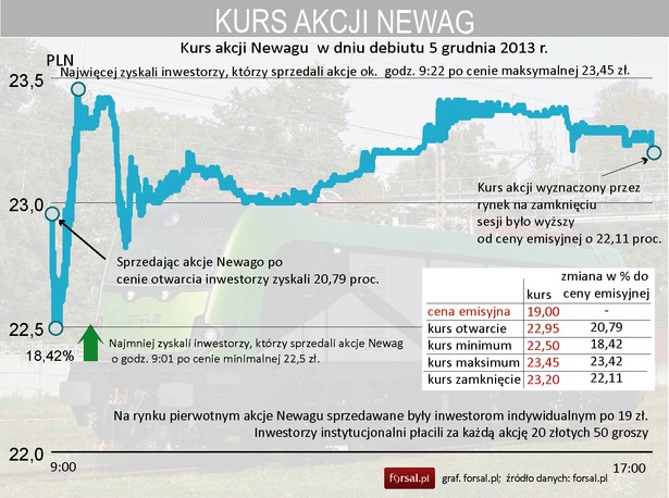 Newag - pierwszy dzień notowań na GPW