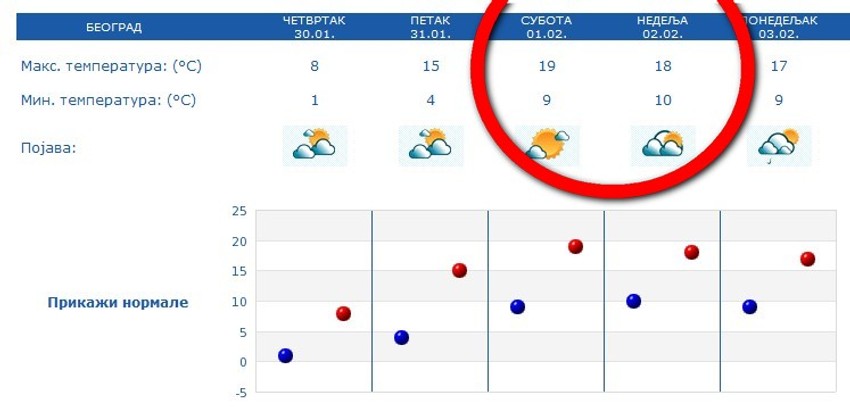 Prognoza za narednih pet dana u Beogradu