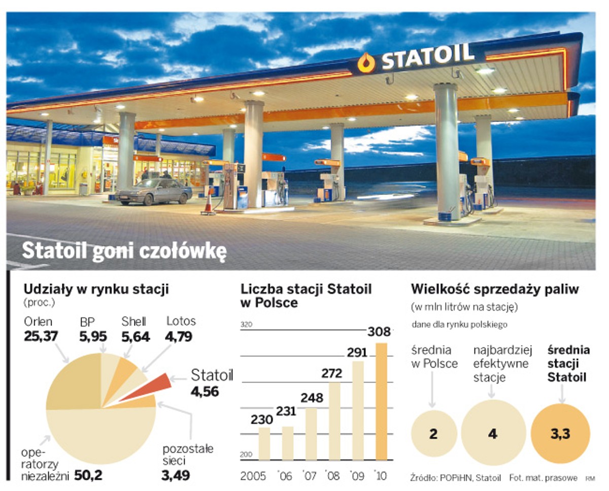 Statoil goni czołówkę