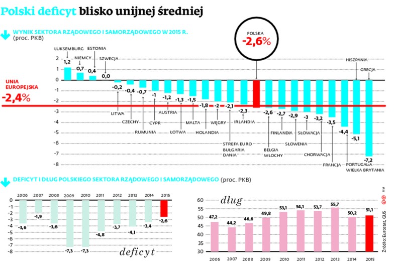 Polski deficyt blisko unijnej średniej