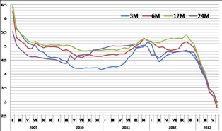 Ranking lokat: Oprocentowanie coraz niższe