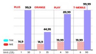 T-Mobile rzuca rękawicę operatorom mobilnego internetu. Deklaruje więcej tańszych GB