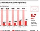 Konkurencja dla publicznych usług