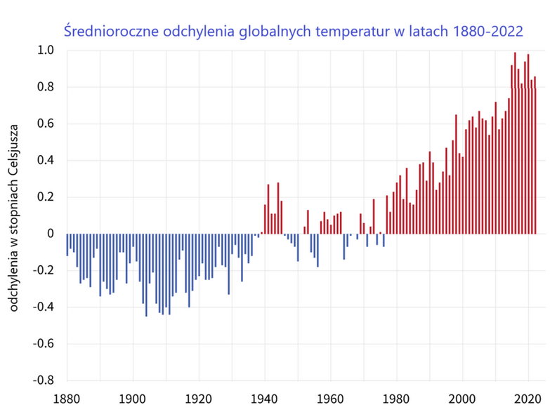 Ilustracja 2. Średnioroczne odchylenia temperatur na Ziemi w stosunku do lat 1901-2000 w latach 1880-2022. NOAA/NCEI