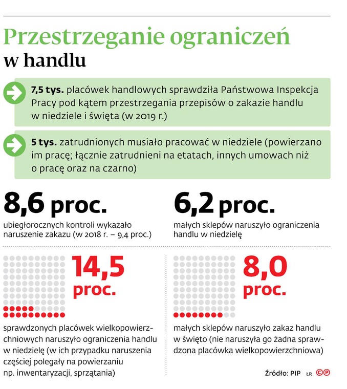 Przestrzeganie ograniczeń w handlu