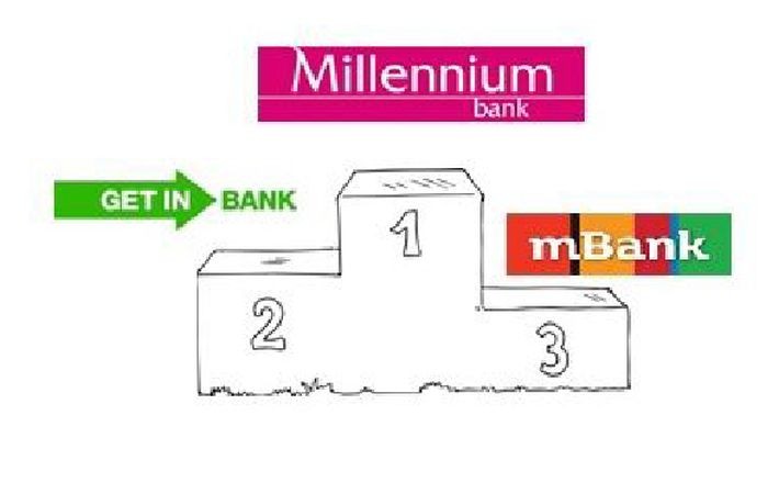 <b>Bank Millennium, Getin Bank i mBank – najlepsze banki w Polsce</b><br>
<br>
Ogólny średni wynik, jaki osiągnęły wszystkie przebadane banki, wyniósł 74,2 proc., czyli zaledwie jeden punkt procentowy więcej niż w ubiegłym roku. Co może cieszyć, tylko 22 placówki uzyskały ocenę poniżej 70 proc. (w ubiegłym roku było ich 35), w tym sześć poniżej 50 proc. (w ubiegłym roku - dziewięć). Najsłabszy bank zakończył badanie z wynikiem 46,7 proc. (w zeszłym roku 44,9 proc.). A które okazały się być najlepsze?