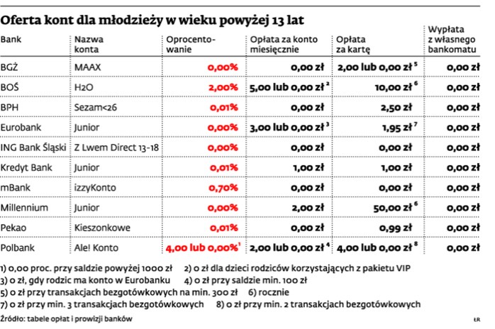 Oferta kont dla młodzieży w wieku powyżej 13 lat