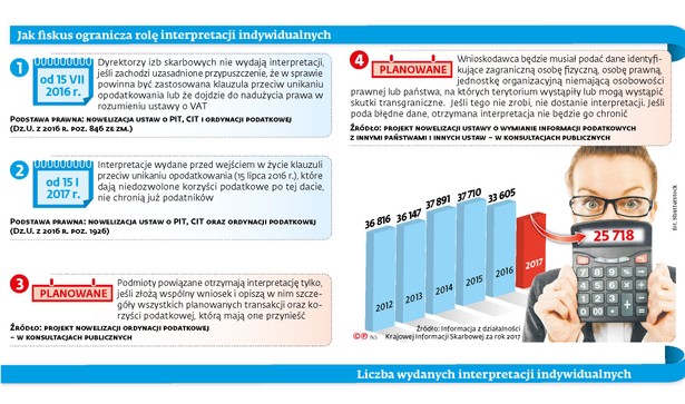 Jak fiskus ogranicza rolę interpretacji indywidualnych