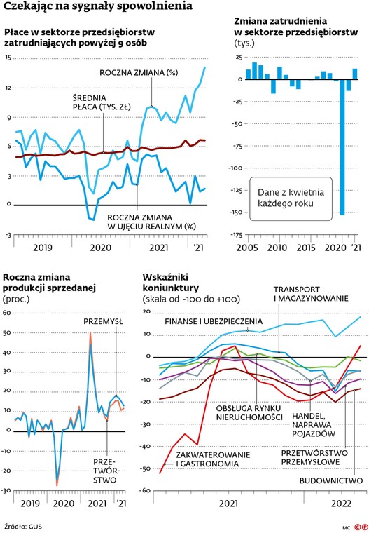 Czekając na sygnały spowolnienia