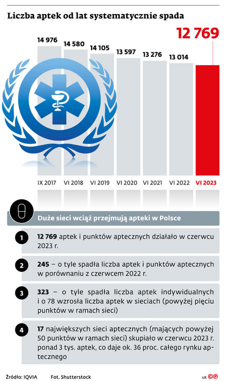 Liczba aptek od lat systematycznie spada