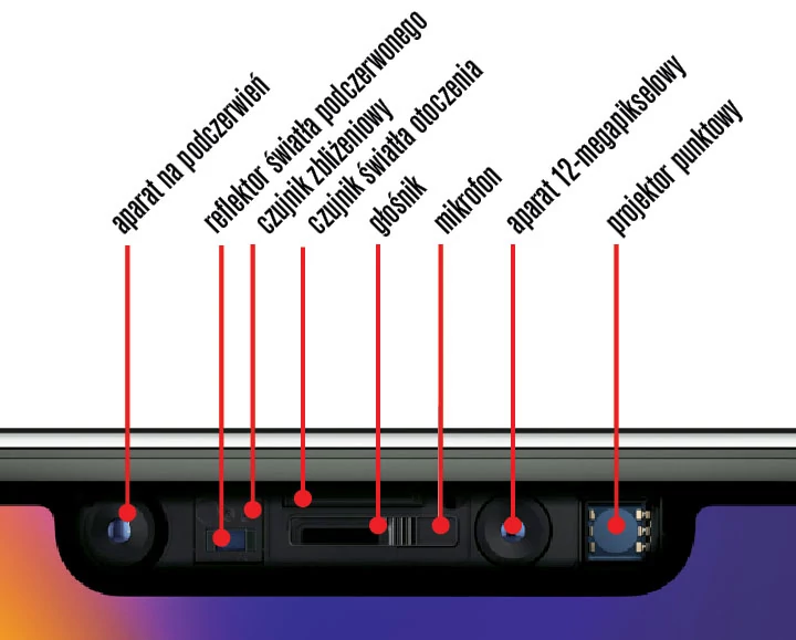 Duży notch iPhone’a X wywołał wiele niezadowolenia, jednak rozbudowany aparat sensoryczny wymaga miejsca. Ale to się opłaca, bo iPhone 11 bezpiecznie rejestruje twarz swojego użytkownika w trzech wymiarach