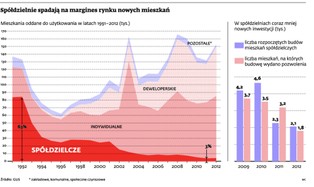 Dramatycznie spada liczba nowych inwestycji spółdzielni mieszkaniowych
