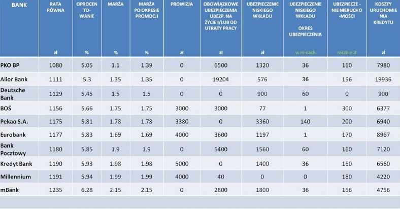 Ranking kredytów hipotecznych w PLN na 100 proc. LTV - luty 2013 r.