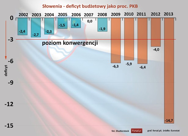 Słowenia przystąpiła do strefy euro w styczniu 2007 roku. Jako kandydat utrzymywała deficyt budżetowy w granicach wyznaczonych przez warunki konwergencji. W latach 2007-2008 deficyt budżetowy Słowenia był poniżej 3 proc. PKB. Natomiast od 2009 roku dziura budżetowa nieustannie rosła. W 2013 roku wynosiła 14,7 proc. PKB była największa wśród wszystkich państw strefy euro