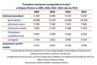 Ile zarabiają polscy żołnierze? Mniej niż byśmy chcieli