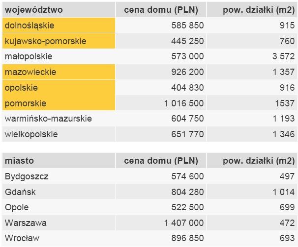 Średnia cen domów o powierzchni 180 m2 - ceny ofertowe z kwietnia 2011 r.