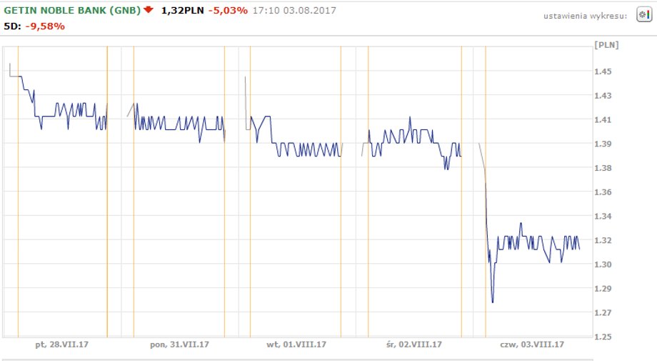 Geting Noble Bank - notowania