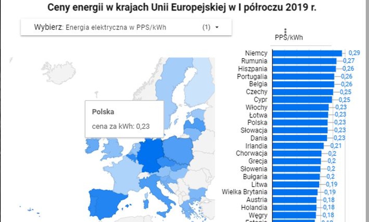 Ceny prądu i gazu w Europie kontra siła nabywcza naszych portfeli. Jak wypada Polska? [INFOGRAFIKI]