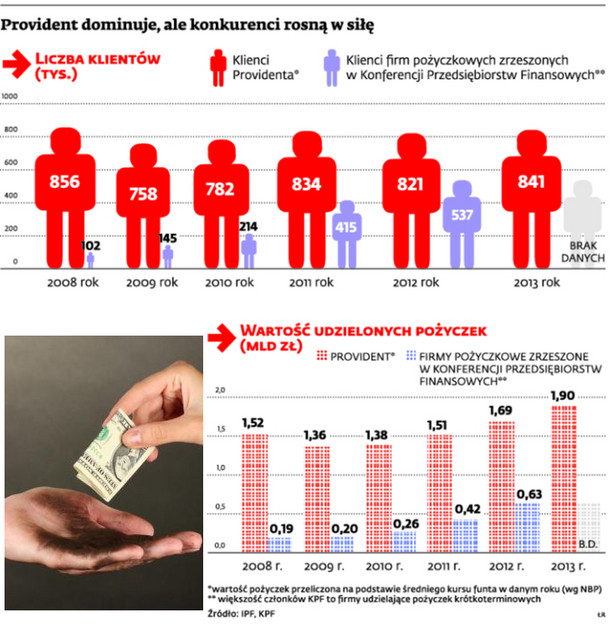 Provident dominuje, ale konkurenci rosną w siłę