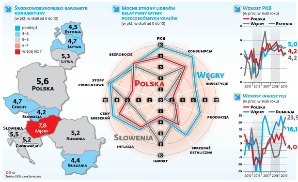 Polska jest odporna na spowolnienie na Zachodzie. Ale w przyszłym roku to może się zmienić