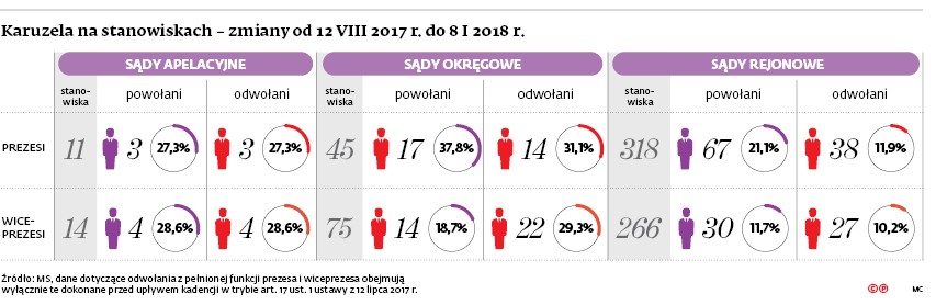 Karuzela na stanowiskach – zmiany od 12 VIII 2017 r. do 8 I 2018 r.