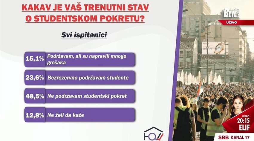 Istraživanje: Kakav je vaš stav o studentskom pokretu