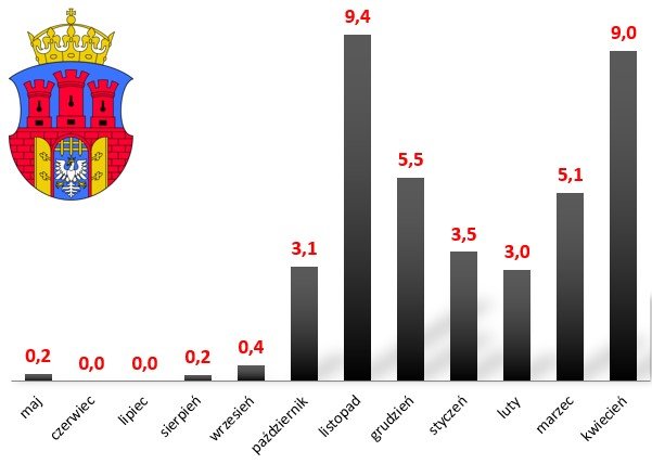 Średnia dzienna ilość zgonów w Krakowie