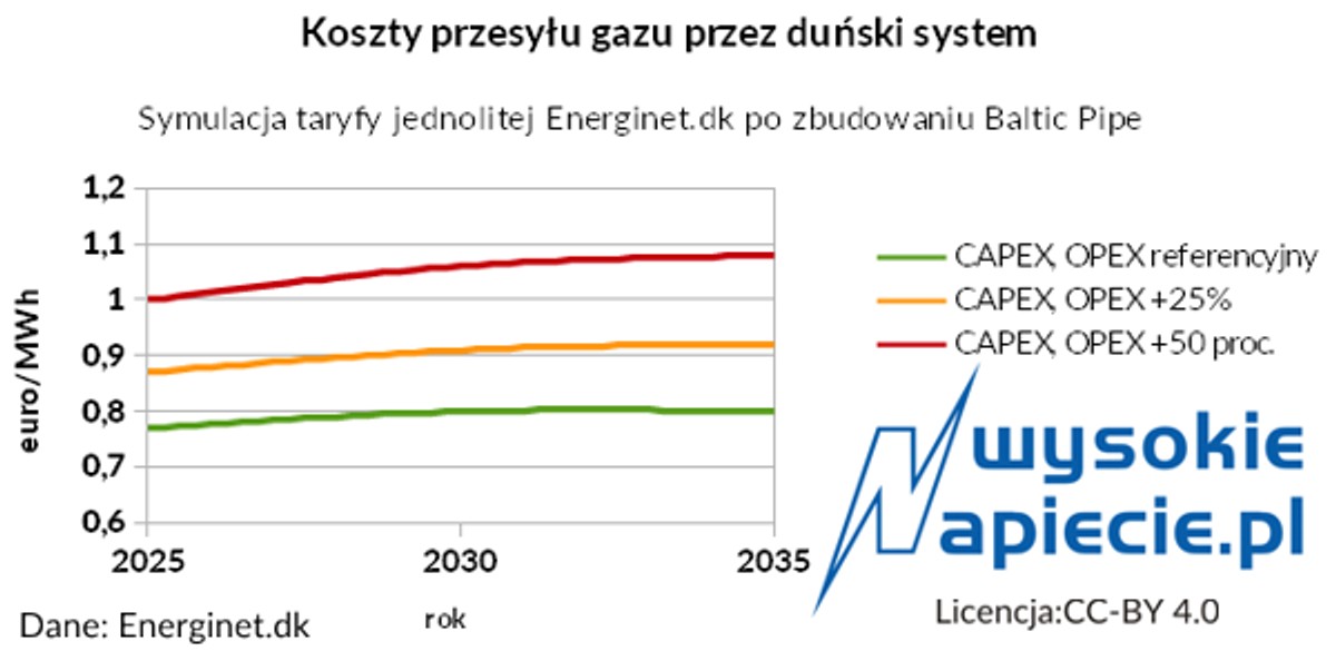Koszty przesyłu gazu przez duński system