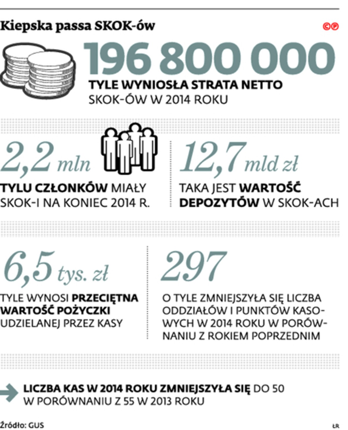 Kiepska passa SKOK-ów