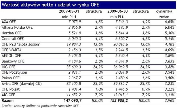 Wartość aktywów i udział w rynku OFE