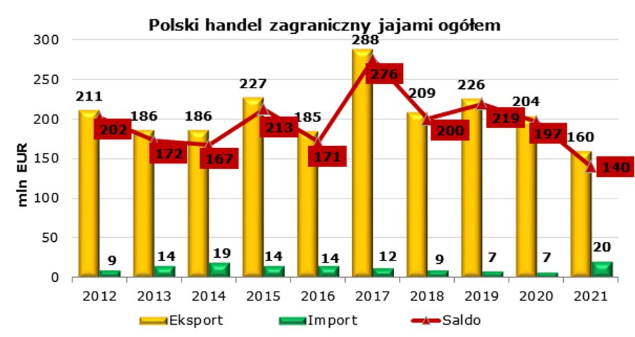 W ostatnich latach spadał wolumen eksportowanych z Polski jaj. Teraz może nastąpić odbicie, jeśli skutki grypy ptaków nie będą zbyt dolegliwe.