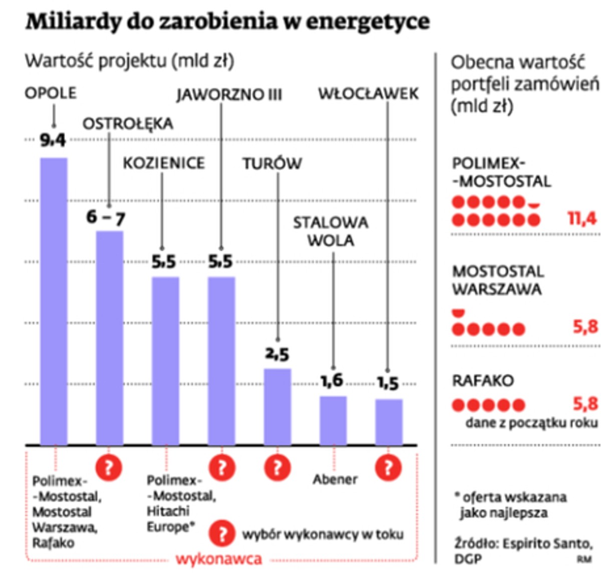 Miliardy do zarobienia w energetyce