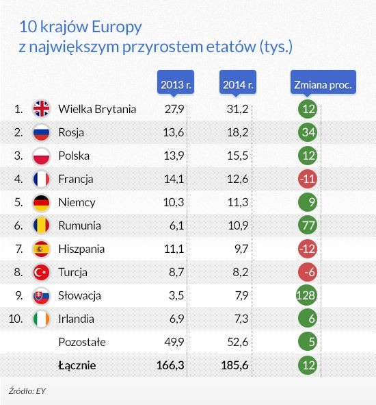 10 krajów Europy z największym przyrostem etatów (infografika Dariusz Gąszczyk)