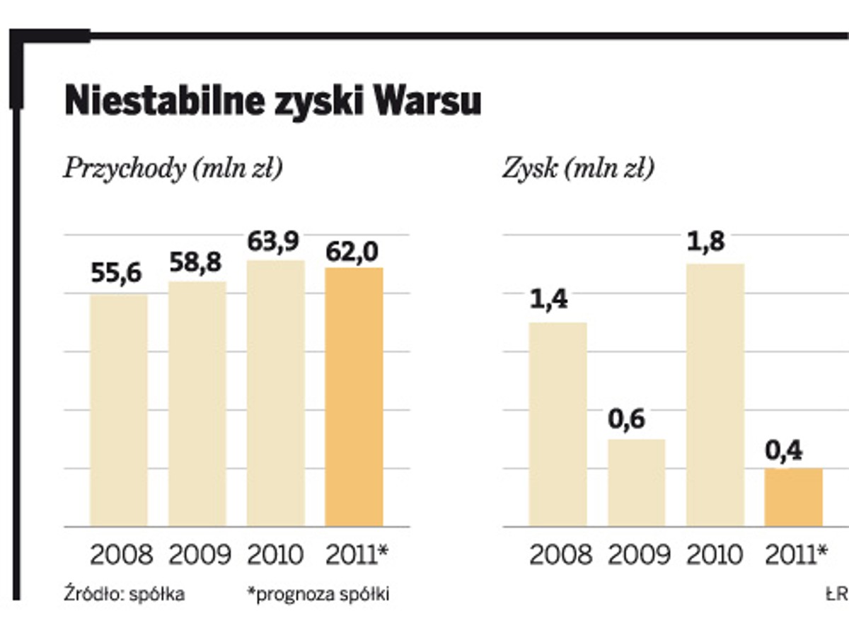 Niestabilne zyski Warsu