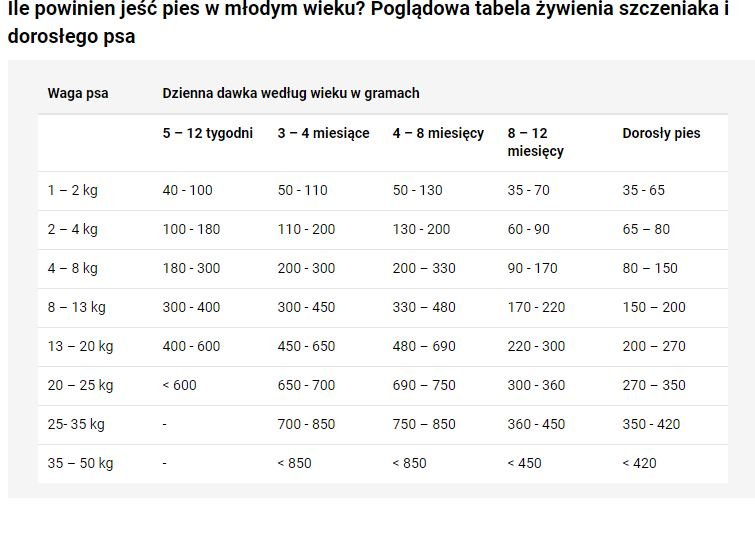 Tabela dziennej dawki suchej karmy dla psa - fajnyzwierzak.pl