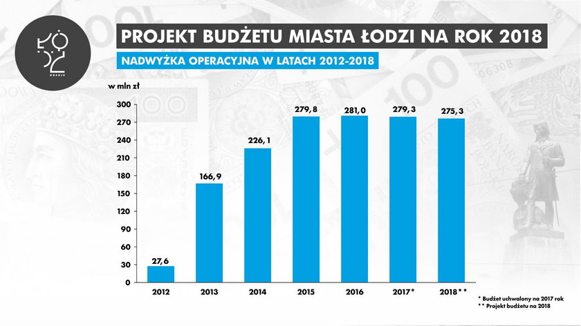 Radni uchwalili budżet Łodzi. Rośnie zadłużenie 