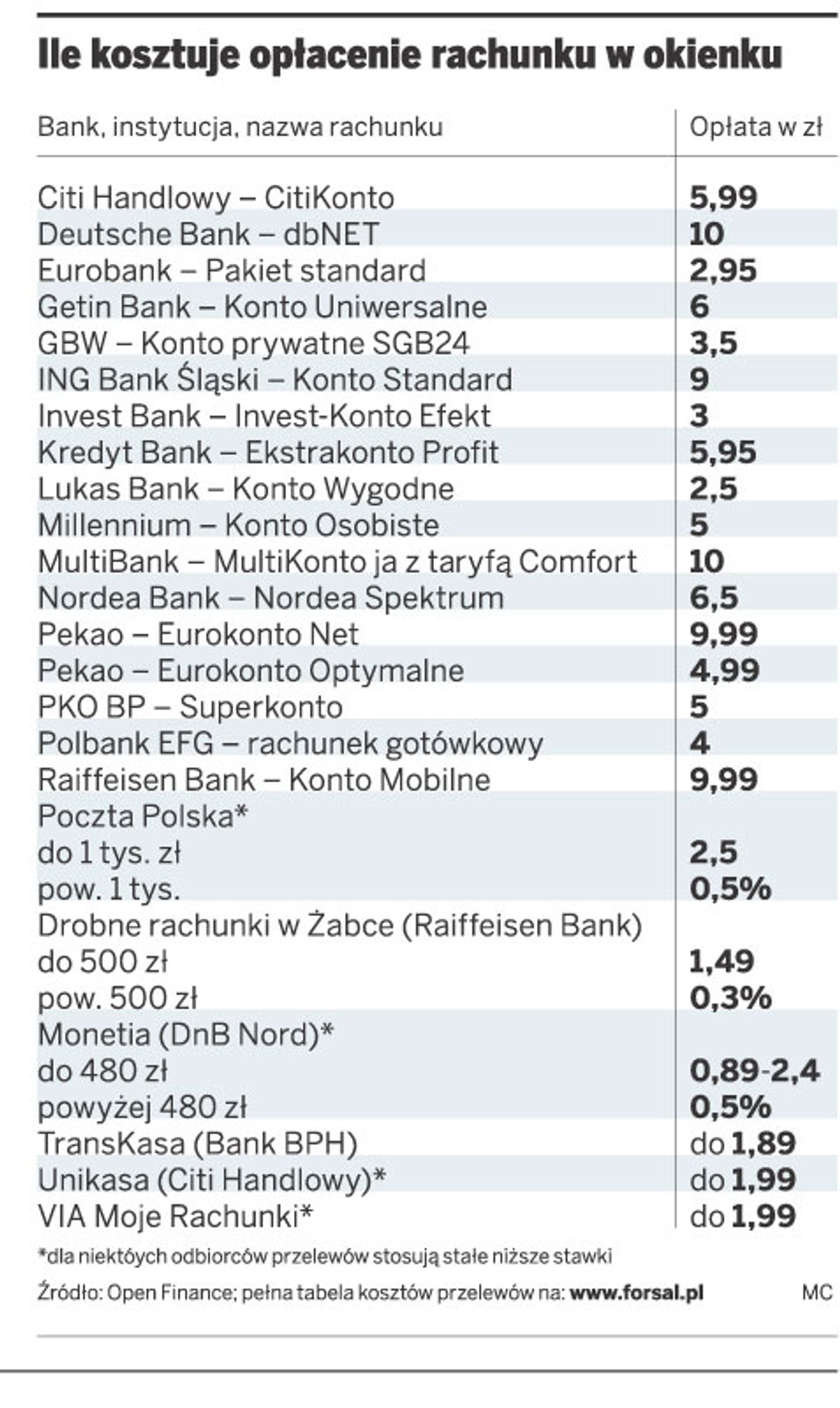 ile kosztuje opłacenie rachunku w okienku