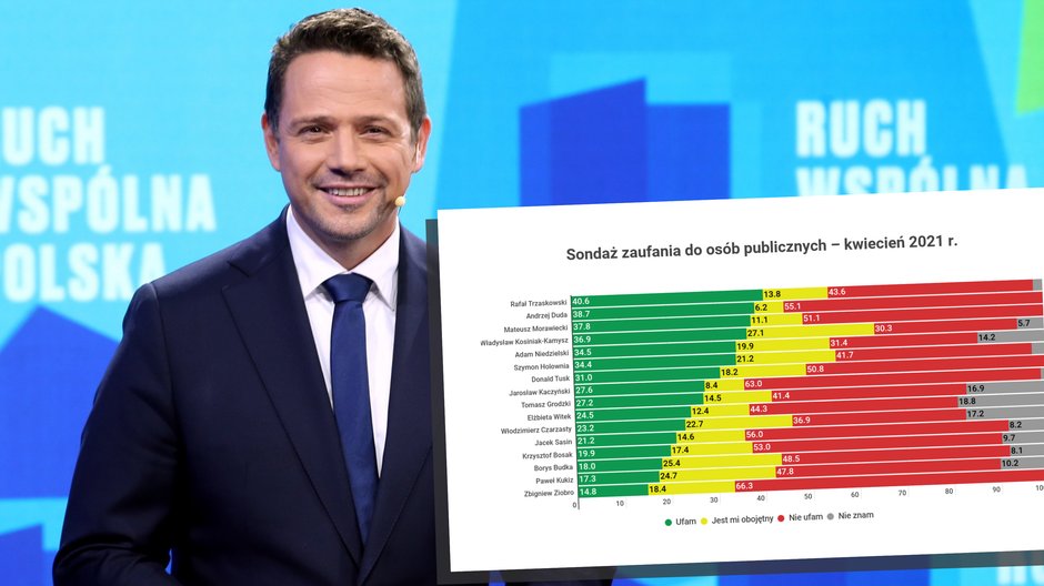 Sondaż IBRIS dla Onetu: Komu ufają Polacy? Trzaskowski nowym liderem