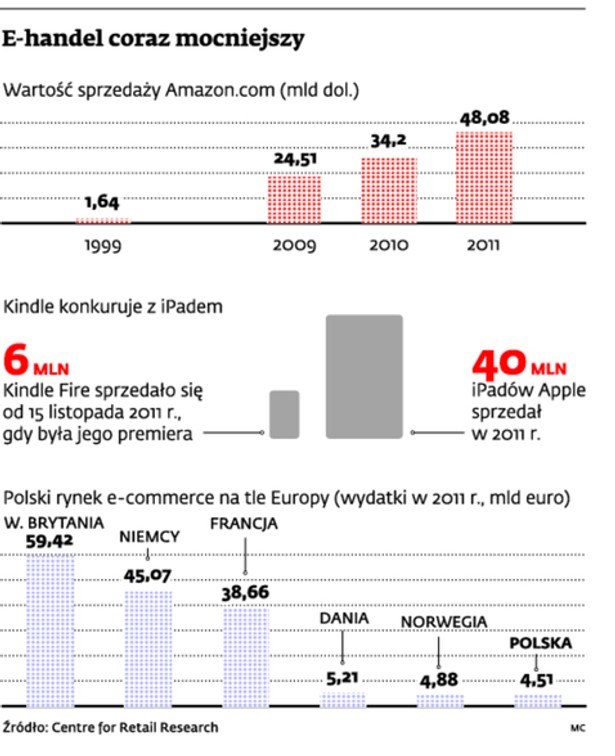 E-handel coraz mocniejszy