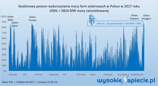 Padł rekord dostaw energii z wiatraków w Polsce. Powód? Orkan Grzegorz