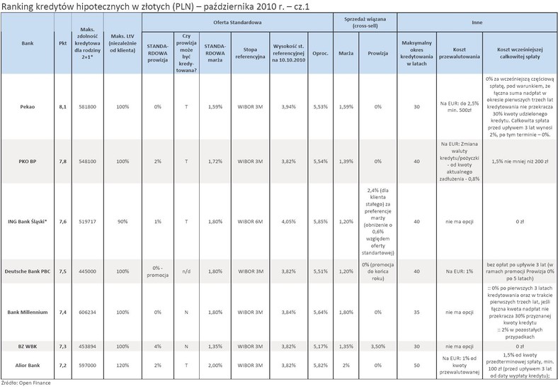 Ranking kredytów hipotecznych w złotych (PLN) - październik 2010 r. - cz.1