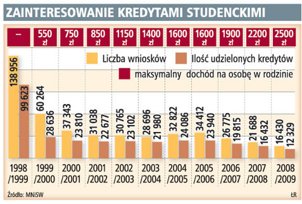 Zainteresowanie kredytami studenckimi