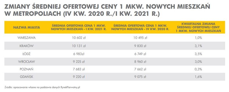 Ceny mieszkań