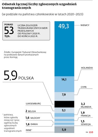 Odsetek łącznej liczby zgłoszonych uzgodnień transgranicznych