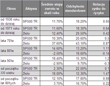 Średnie stopy zwrotu