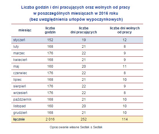 Liczba godzin i dni pracujących oraz wolnych od pracy  w poszczególnych miesiącach w 2016 roku  (bez uwzględnienia urlopów wypoczynkowych)