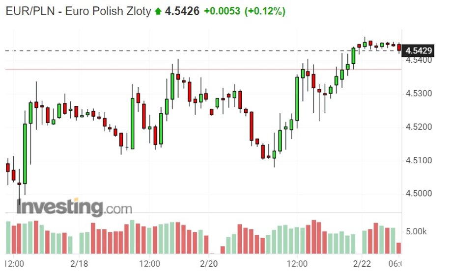 Notowania złotego wobec euro