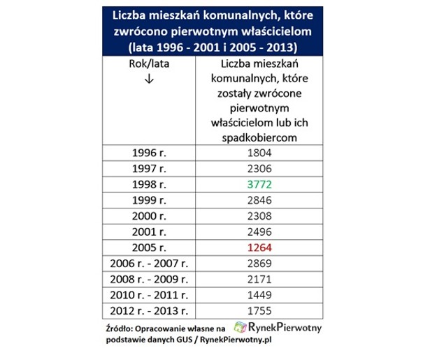 Liczba mieszkań komunalnych, które zwrócono właścicielom