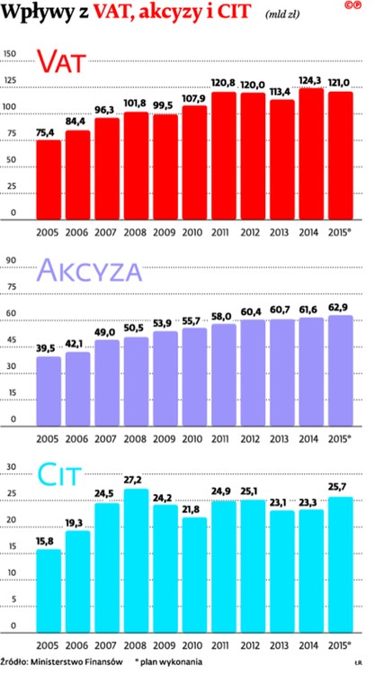 Wpływy z VAT, akcyzy i CIT