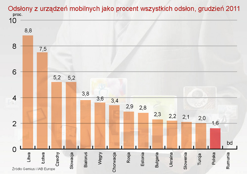 Odsłony z urządzeń mobilnych jako procent wszystkich odsłon, grudzień 2011